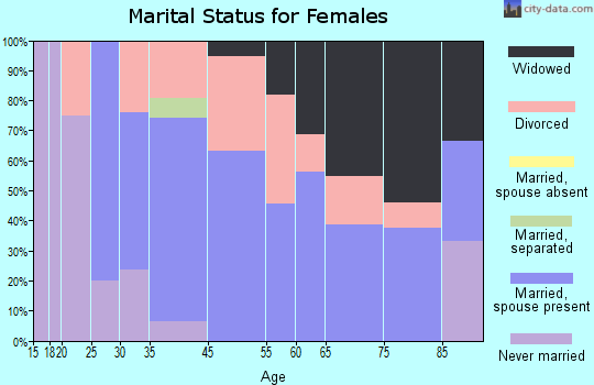 Dowell marital status for females
