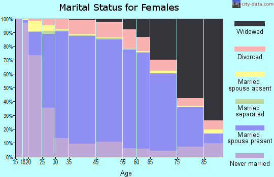 Downers Grove marital status for females