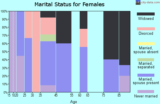 Du Bois marital status for females