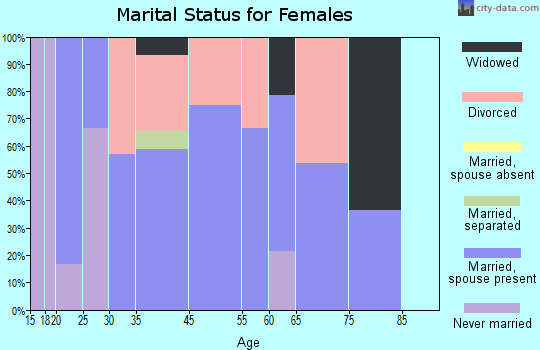 Dunfermline marital status for females