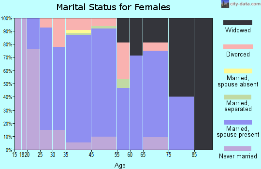 Dunlap marital status for females