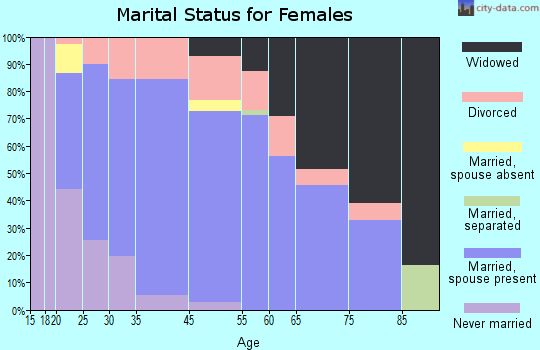Dupo marital status for females