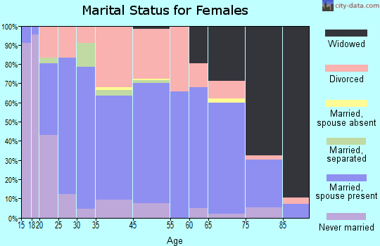 Du Quoin marital status for females