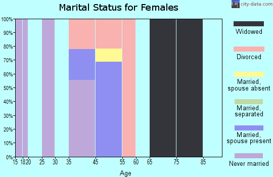 Chickaloon marital status for females