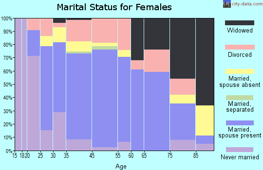 Dwight marital status for females