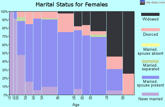 Earlville marital status for females