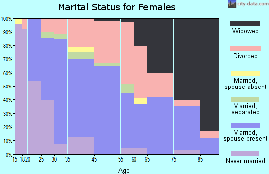 East Alton marital status for females