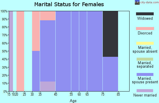 East Carondelet marital status for females
