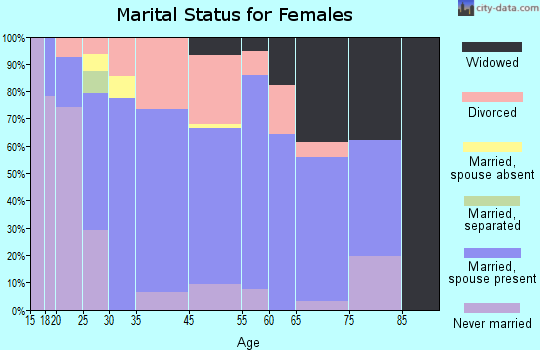East Dubuque marital status for females