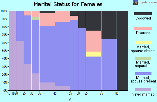 East Dundee marital status for females