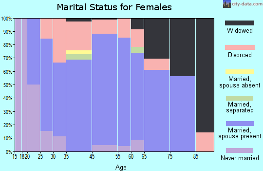 East Galesburg marital status for females