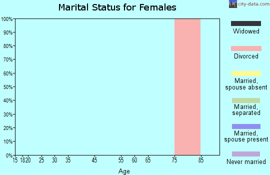 Chicken marital status for females
