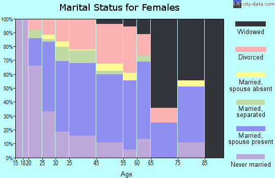East Hazel Crest marital status for females