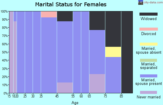 Easton marital status for females