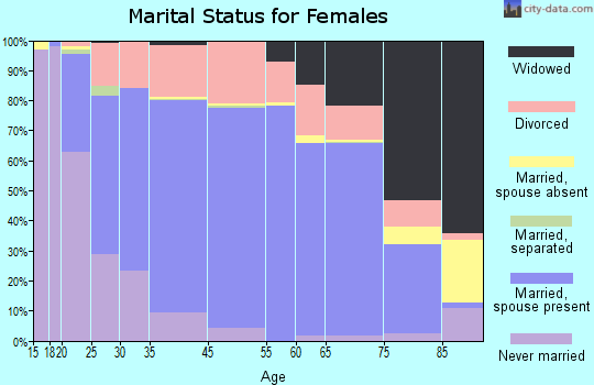 East Peoria marital status for females