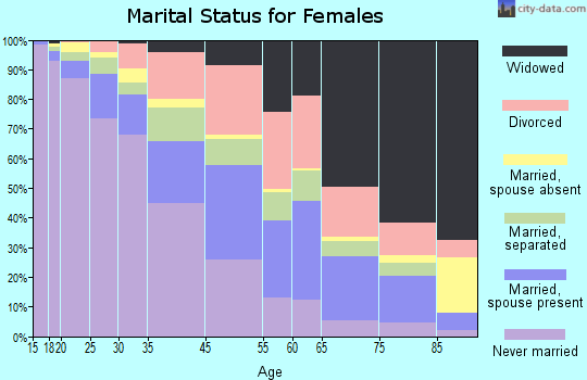 East St. Louis marital status for females