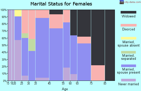 Edgewood marital status for females