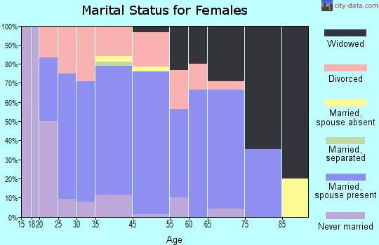 Edinburg marital status for females