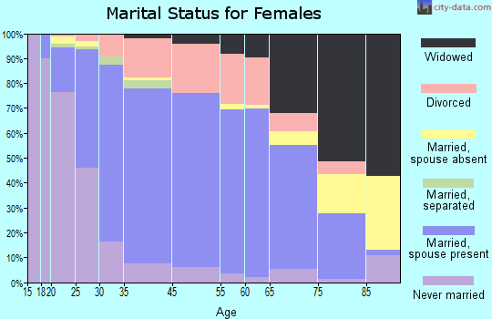 Edwardsville marital status for females