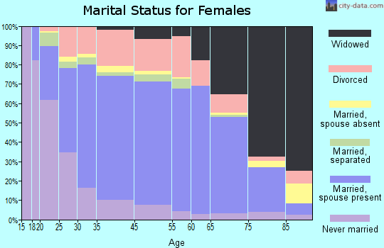 Effingham marital status for females