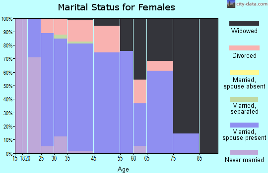 Elburn marital status for females