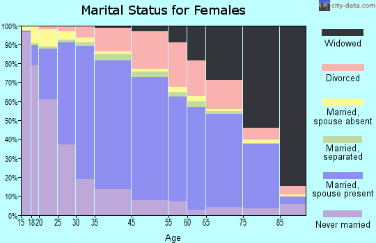 Elgin marital status for females