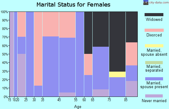 Elizabethtown marital status for females
