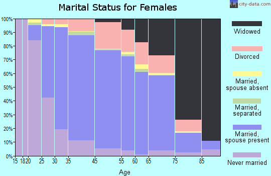 Elk Grove Village marital status for females