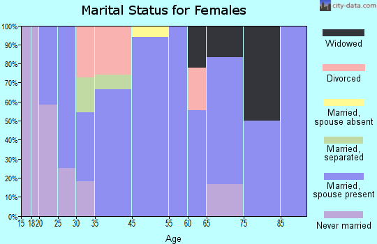 Elliott marital status for females