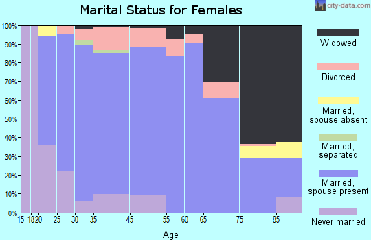 Elmwood marital status for females