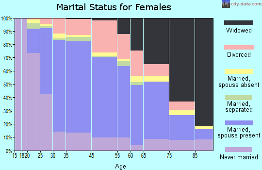 Elmwood Park marital status for females
