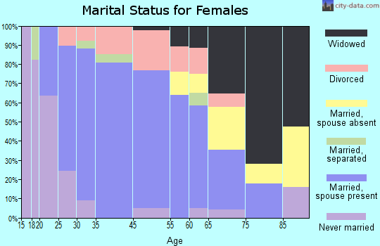 El Paso marital status for females