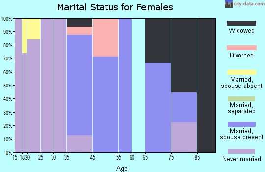 Elsah marital status for females