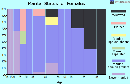 Emden marital status for females