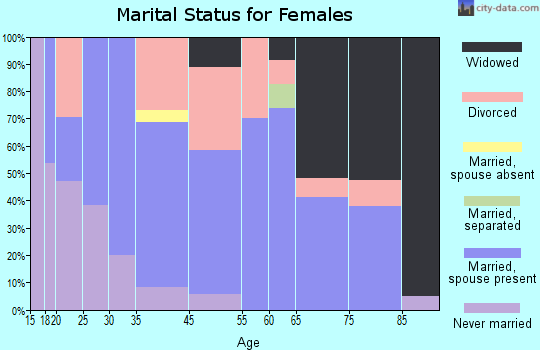 Enfield marital status for females