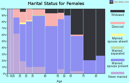 Erie marital status for females