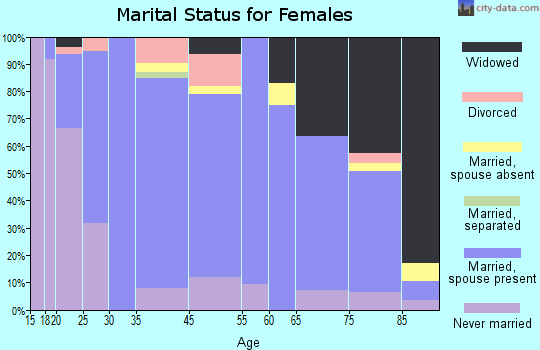 Eureka marital status for females