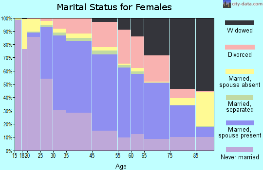 Evanston marital status for females