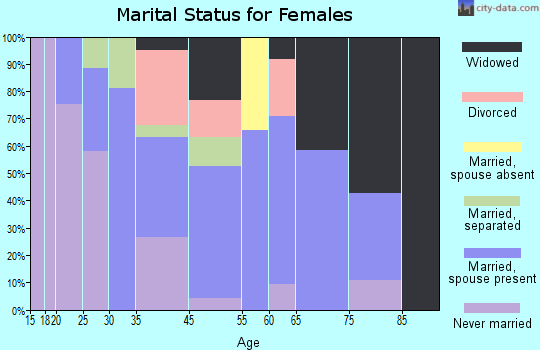 Fairmont marital status for females