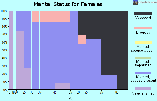 Fairmount marital status for females