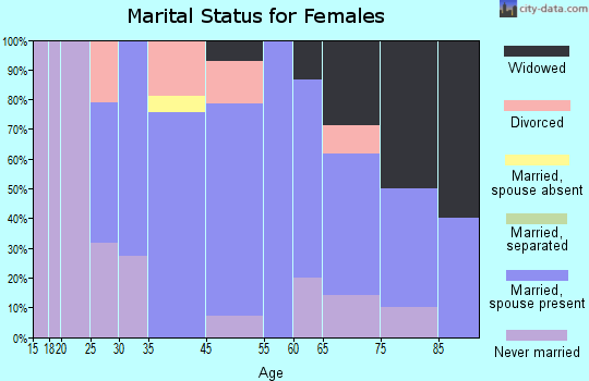 Fairview marital status for females