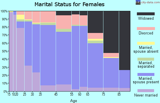 Fairview Heights marital status for females