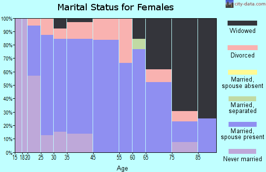 Farmersville marital status for females