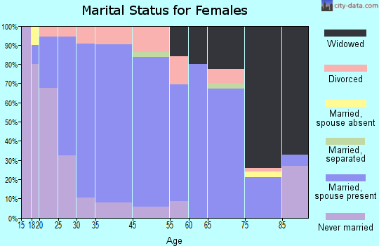 Farmington marital status for females