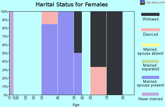 Chistochina marital status for females