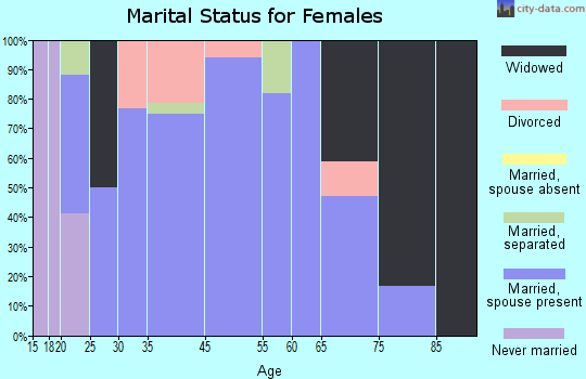 Fillmore marital status for females