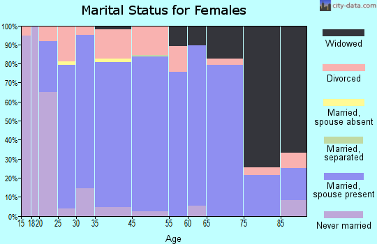 Fisher marital status for females