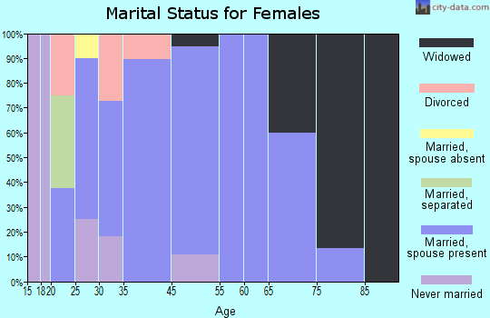 Fithian marital status for females