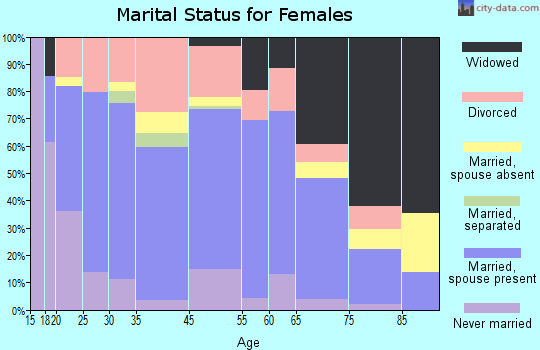 Flora marital status for females