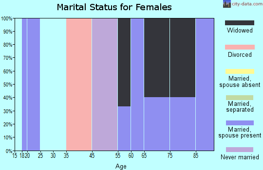 Florence marital status for females
